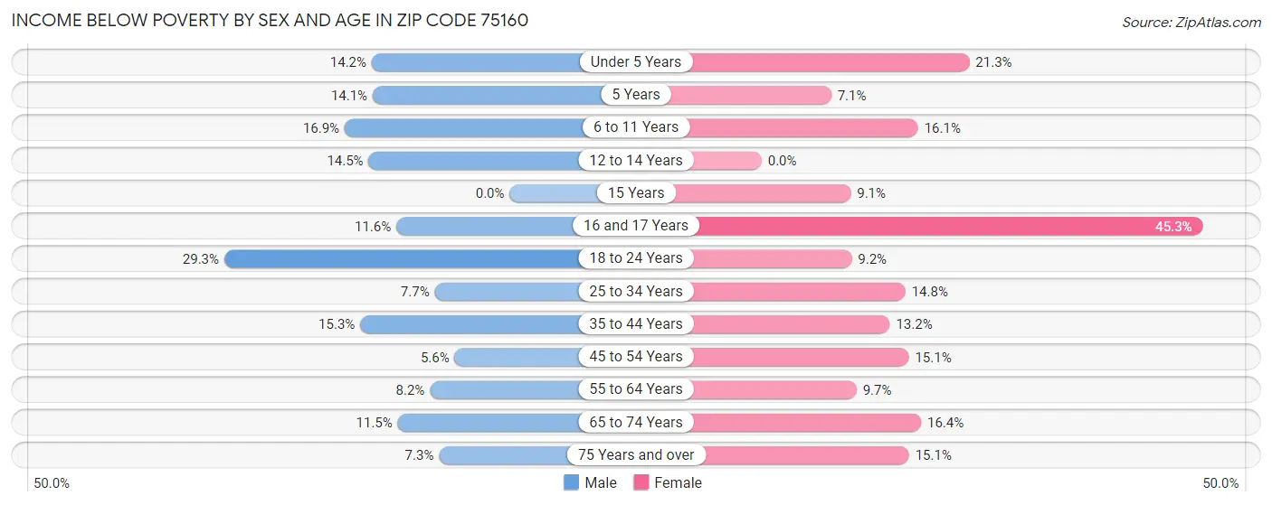 Income Below Poverty by Sex and Age in Zip Code 75160