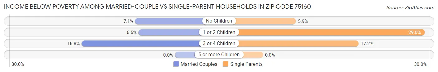 Income Below Poverty Among Married-Couple vs Single-Parent Households in Zip Code 75160