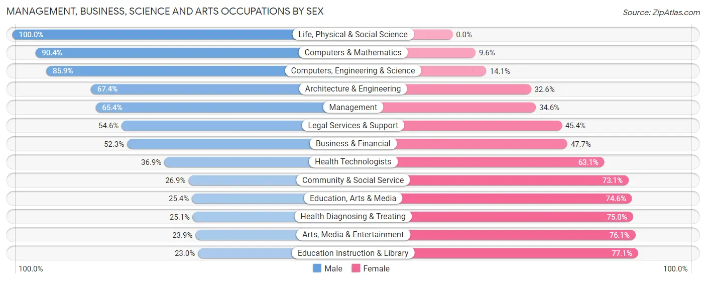 Management, Business, Science and Arts Occupations by Sex in Zip Code 75160