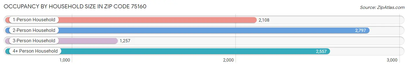 Occupancy by Household Size in Zip Code 75160