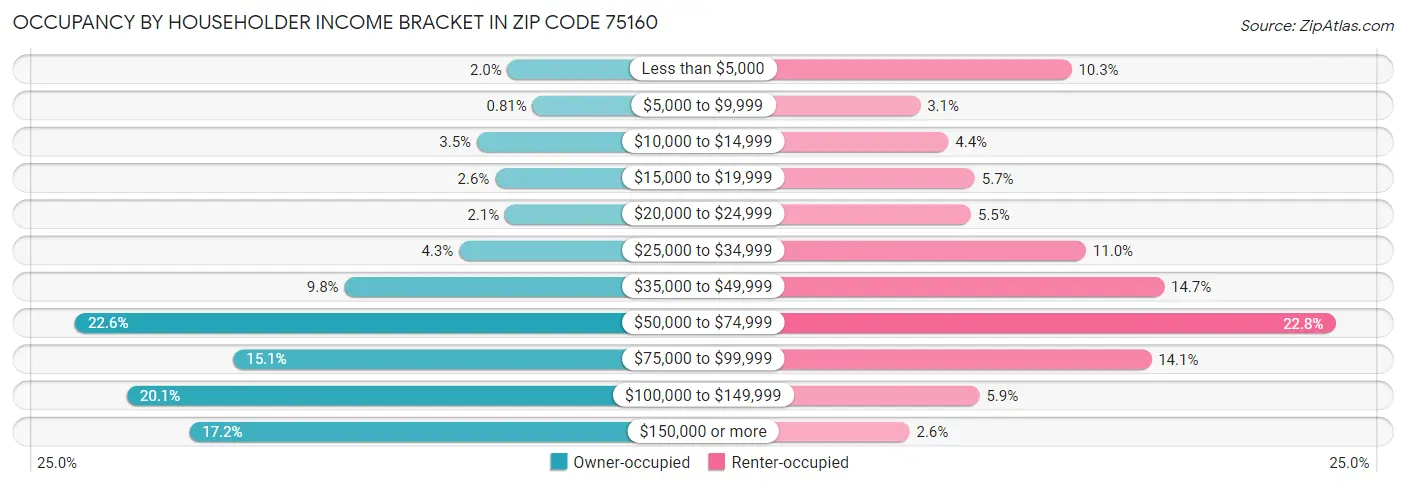 Occupancy by Householder Income Bracket in Zip Code 75160