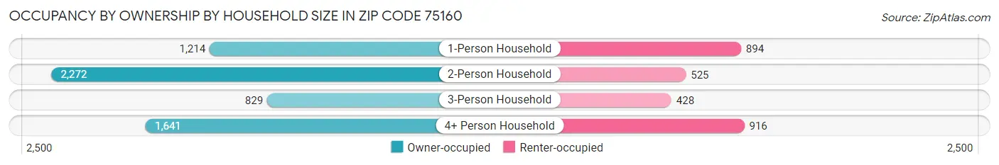 Occupancy by Ownership by Household Size in Zip Code 75160