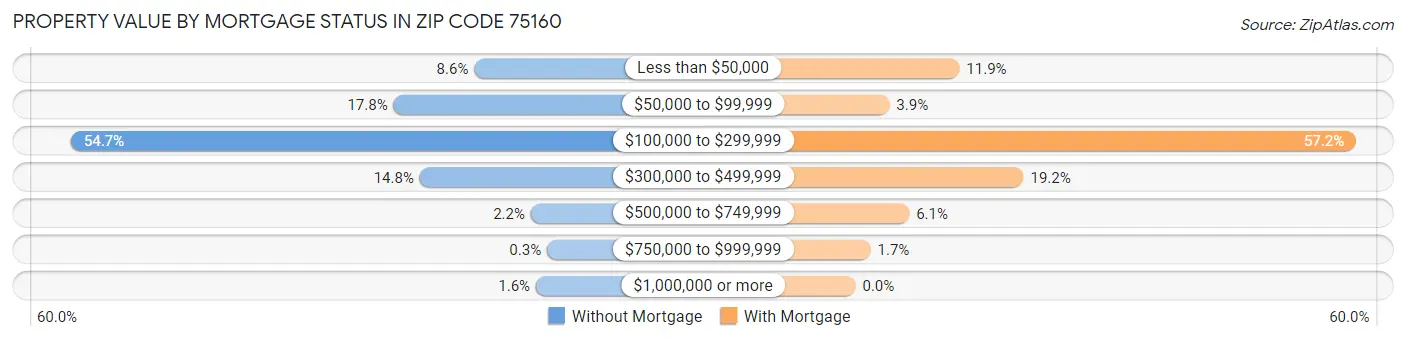 Property Value by Mortgage Status in Zip Code 75160