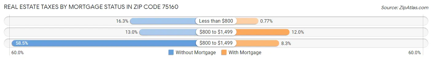 Real Estate Taxes by Mortgage Status in Zip Code 75160