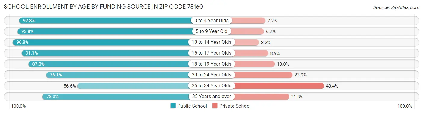 School Enrollment by Age by Funding Source in Zip Code 75160