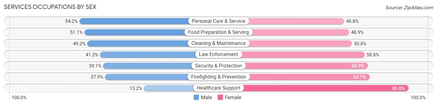 Services Occupations by Sex in Zip Code 75160