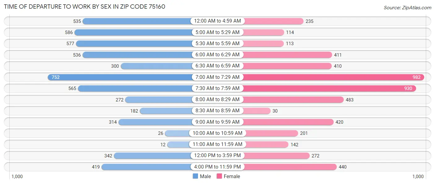 Time of Departure to Work by Sex in Zip Code 75160