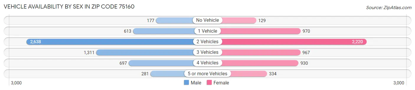 Vehicle Availability by Sex in Zip Code 75160