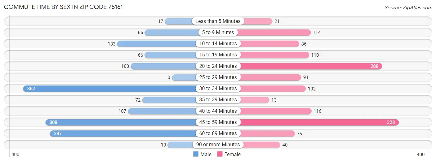 Commute Time by Sex in Zip Code 75161