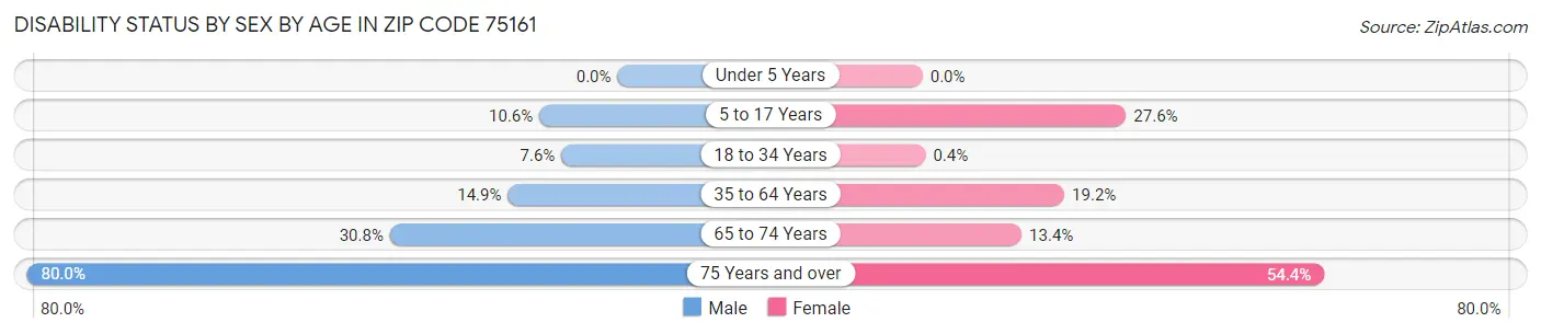 Disability Status by Sex by Age in Zip Code 75161