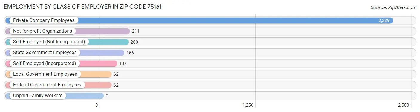 Employment by Class of Employer in Zip Code 75161