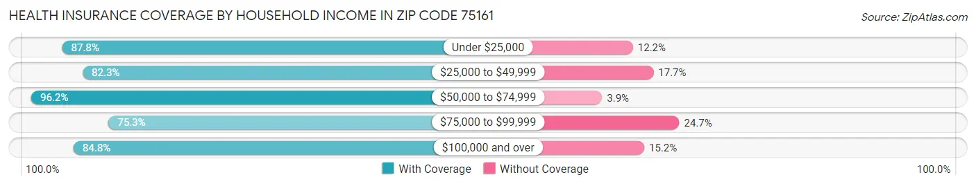 Health Insurance Coverage by Household Income in Zip Code 75161