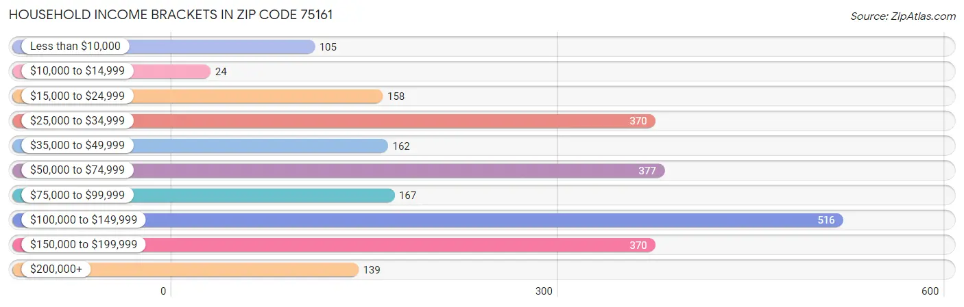 Household Income Brackets in Zip Code 75161