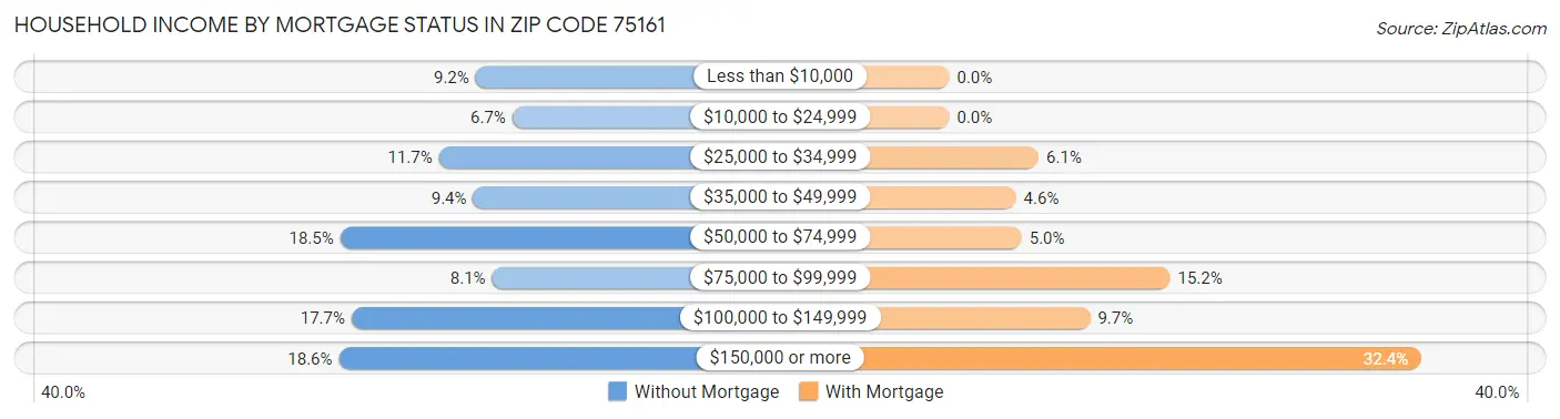Household Income by Mortgage Status in Zip Code 75161