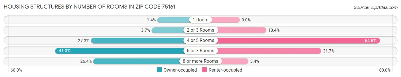 Housing Structures by Number of Rooms in Zip Code 75161