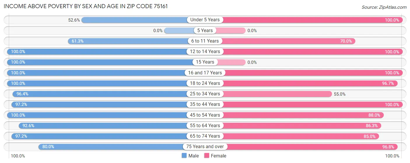 Income Above Poverty by Sex and Age in Zip Code 75161