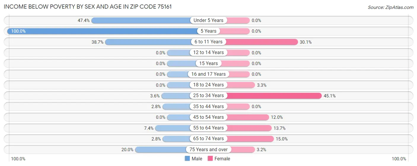 Income Below Poverty by Sex and Age in Zip Code 75161