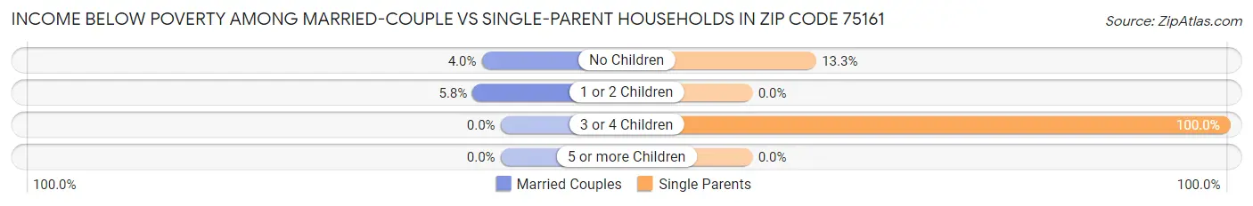 Income Below Poverty Among Married-Couple vs Single-Parent Households in Zip Code 75161
