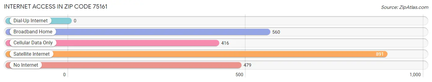 Internet Access in Zip Code 75161