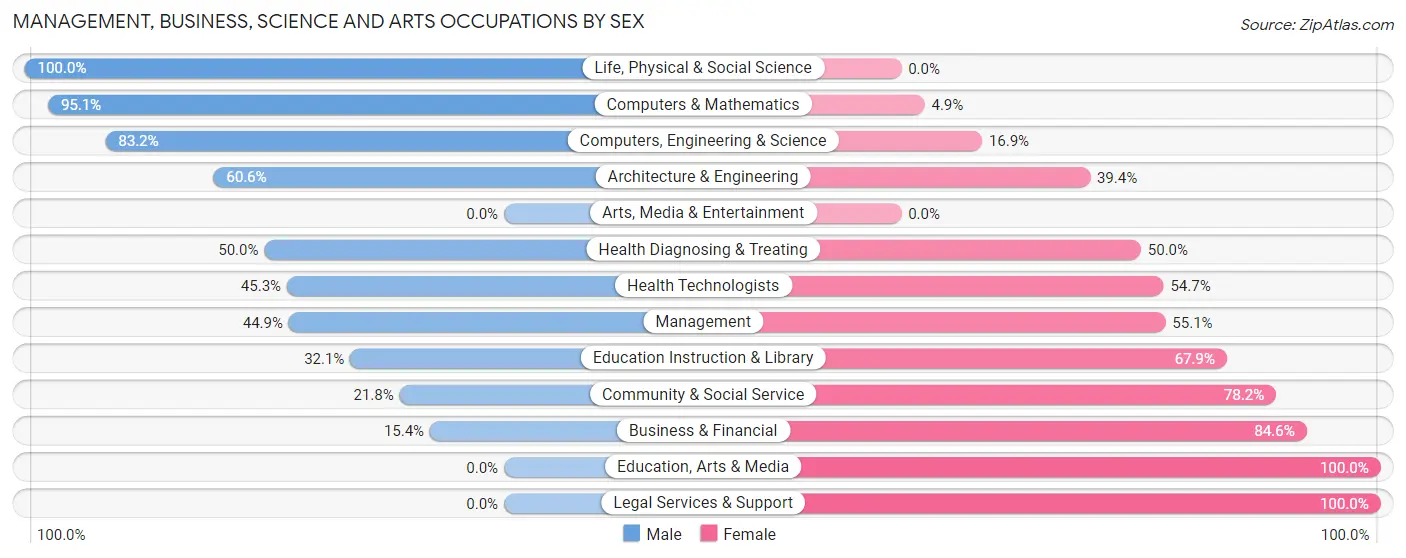Management, Business, Science and Arts Occupations by Sex in Zip Code 75161