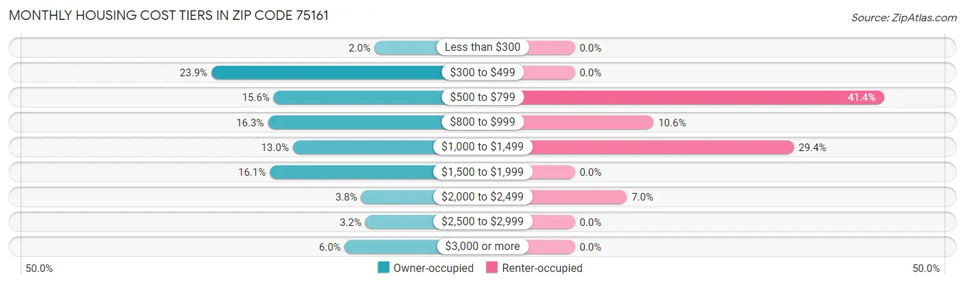 Monthly Housing Cost Tiers in Zip Code 75161