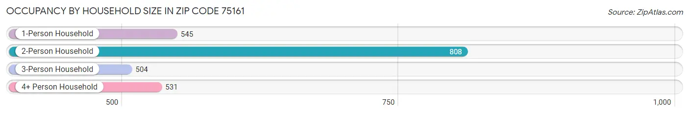 Occupancy by Household Size in Zip Code 75161