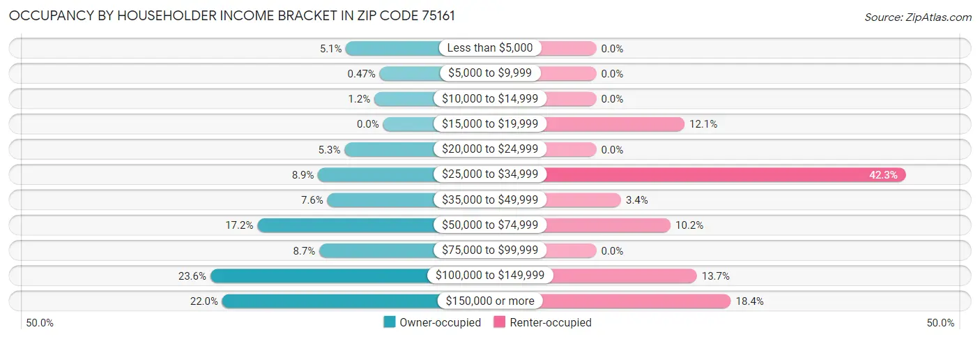 Occupancy by Householder Income Bracket in Zip Code 75161