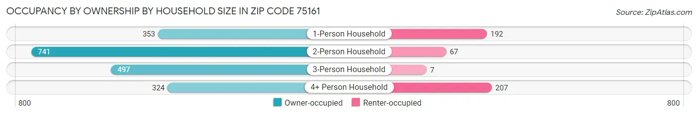 Occupancy by Ownership by Household Size in Zip Code 75161