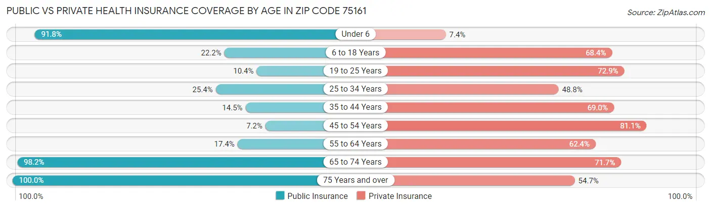 Public vs Private Health Insurance Coverage by Age in Zip Code 75161