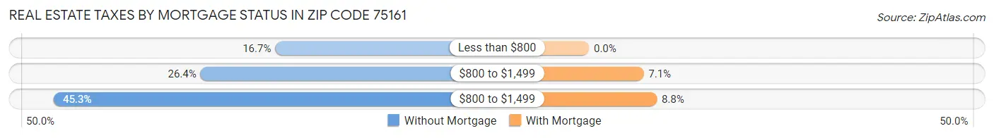 Real Estate Taxes by Mortgage Status in Zip Code 75161