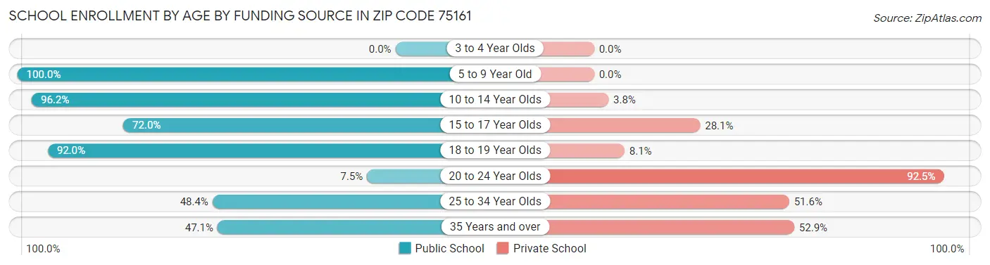 School Enrollment by Age by Funding Source in Zip Code 75161