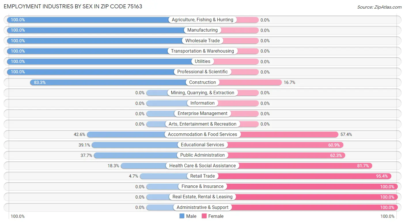 Employment Industries by Sex in Zip Code 75163