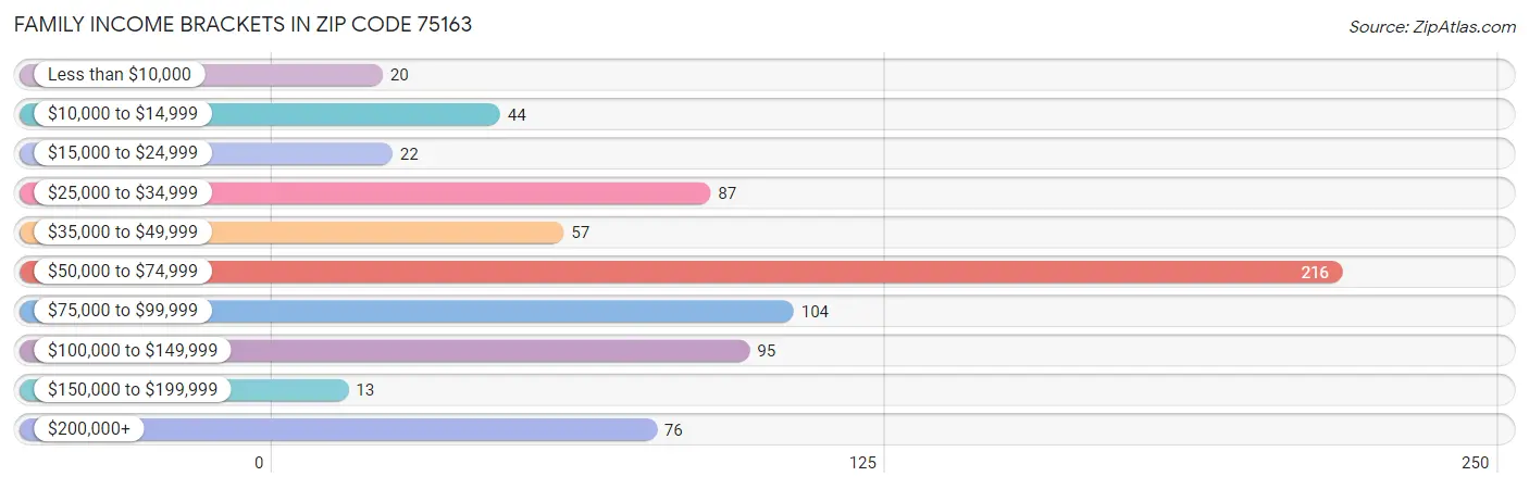 Family Income Brackets in Zip Code 75163