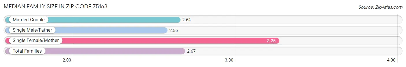 Median Family Size in Zip Code 75163