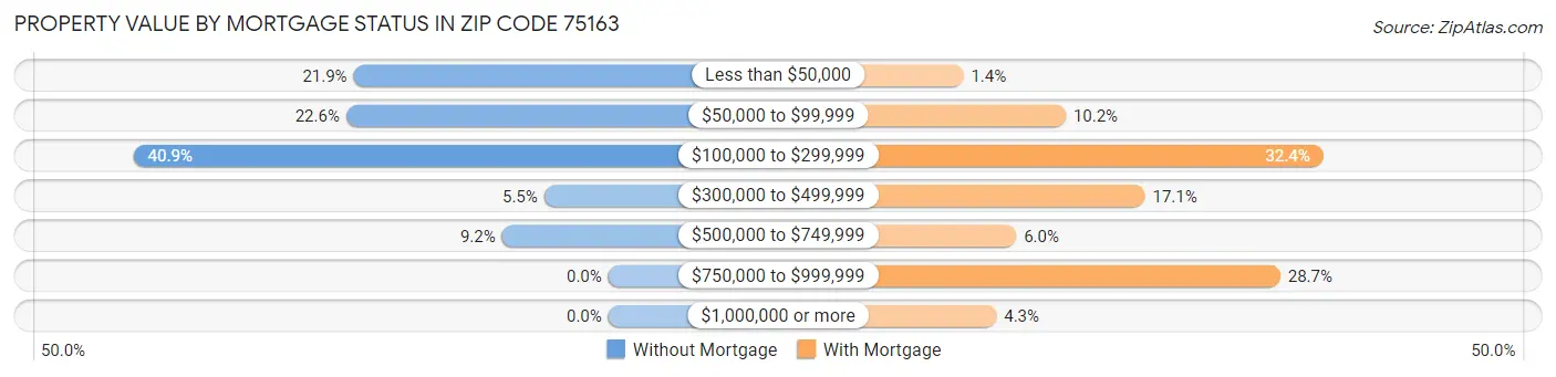 Property Value by Mortgage Status in Zip Code 75163