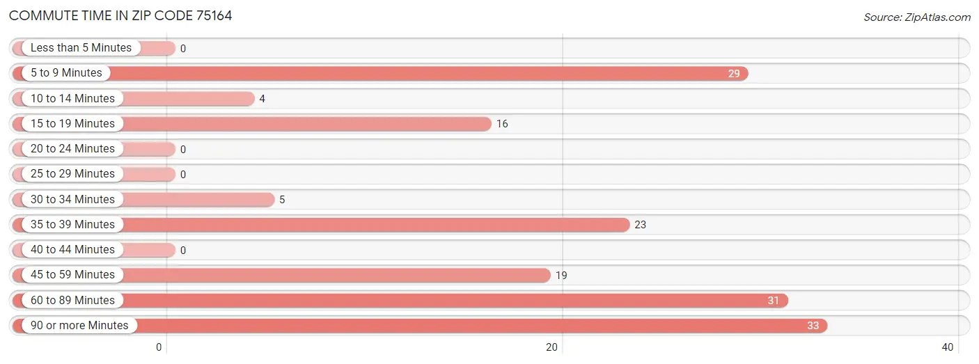 Commute Time in Zip Code 75164