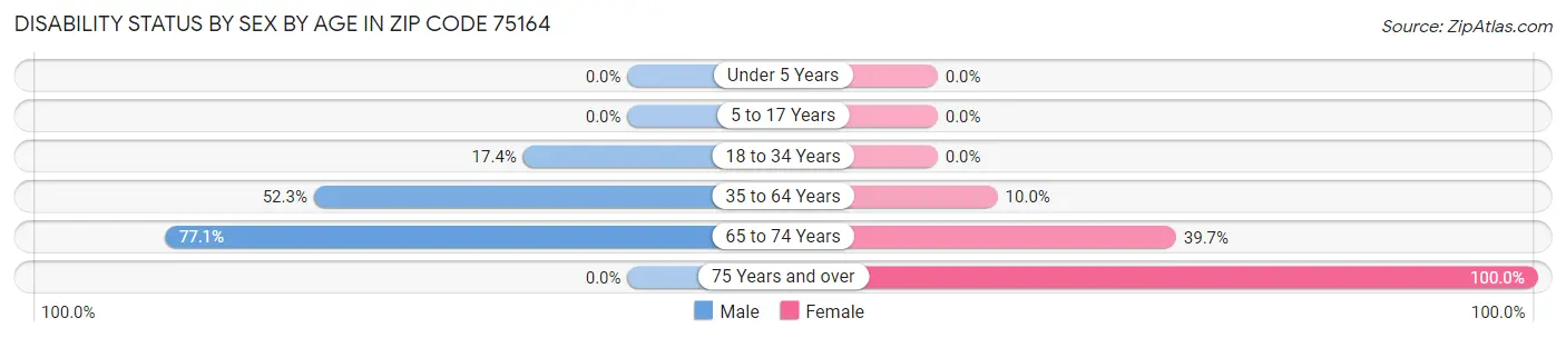 Disability Status by Sex by Age in Zip Code 75164