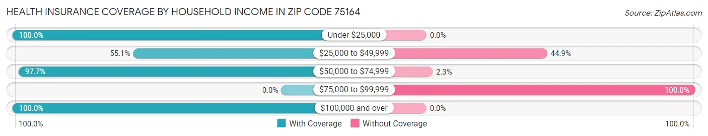 Health Insurance Coverage by Household Income in Zip Code 75164