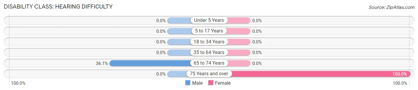 Disability in Zip Code 75164: <span>Hearing Difficulty</span>