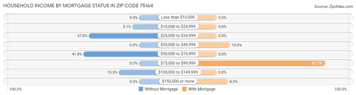 Household Income by Mortgage Status in Zip Code 75164