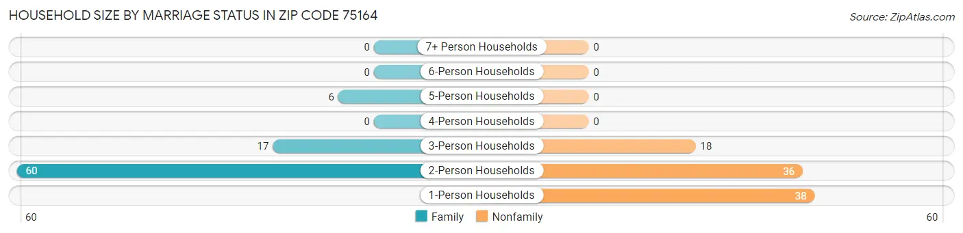 Household Size by Marriage Status in Zip Code 75164