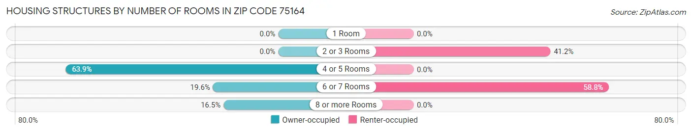 Housing Structures by Number of Rooms in Zip Code 75164