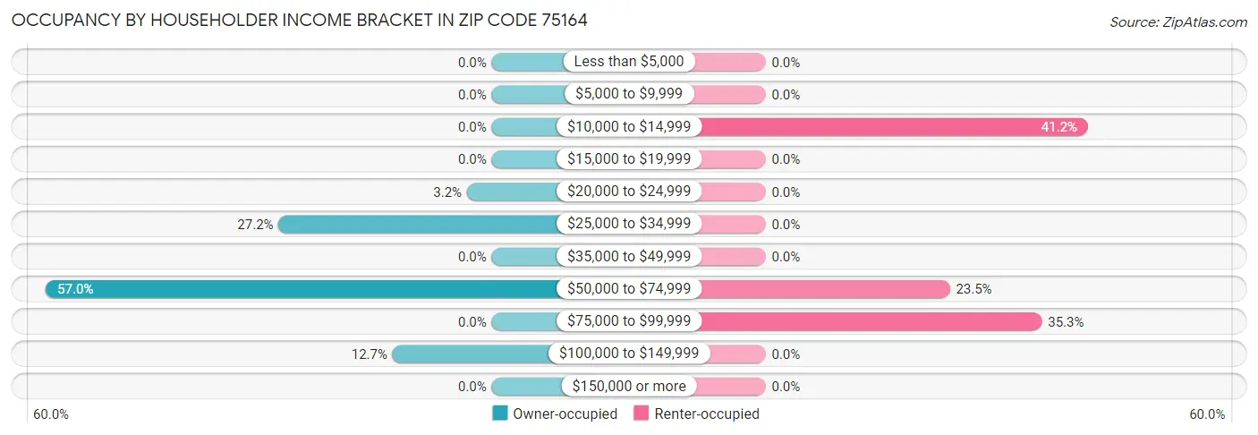Occupancy by Householder Income Bracket in Zip Code 75164
