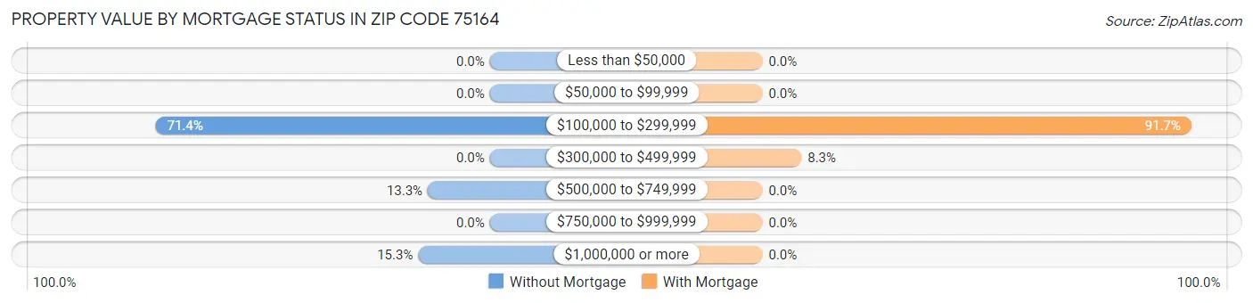 Property Value by Mortgage Status in Zip Code 75164
