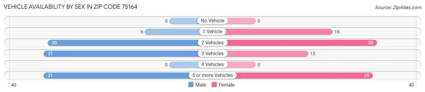 Vehicle Availability by Sex in Zip Code 75164