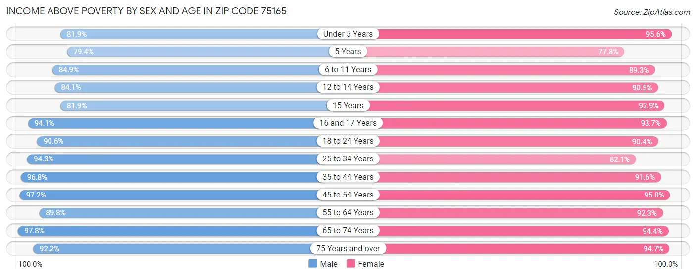 Income Above Poverty by Sex and Age in Zip Code 75165