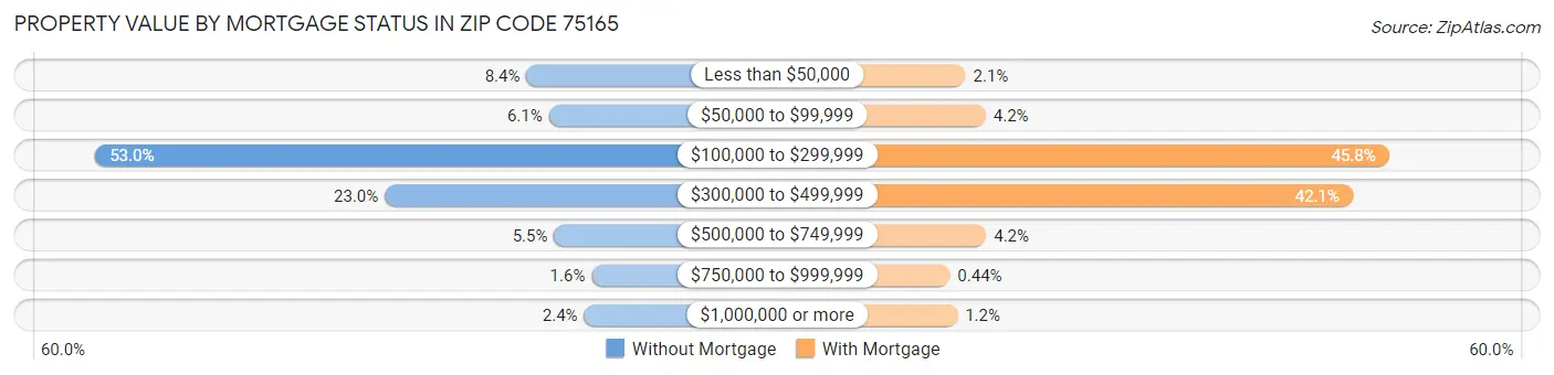 Property Value by Mortgage Status in Zip Code 75165