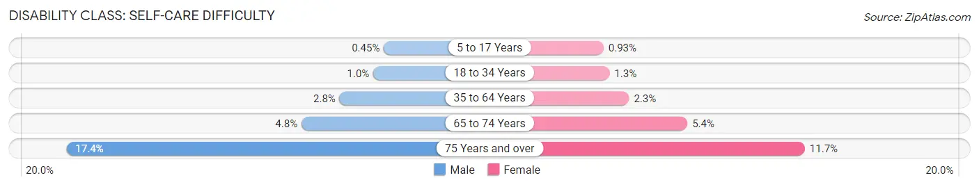 Disability in Zip Code 75165: <span>Self-Care Difficulty</span>