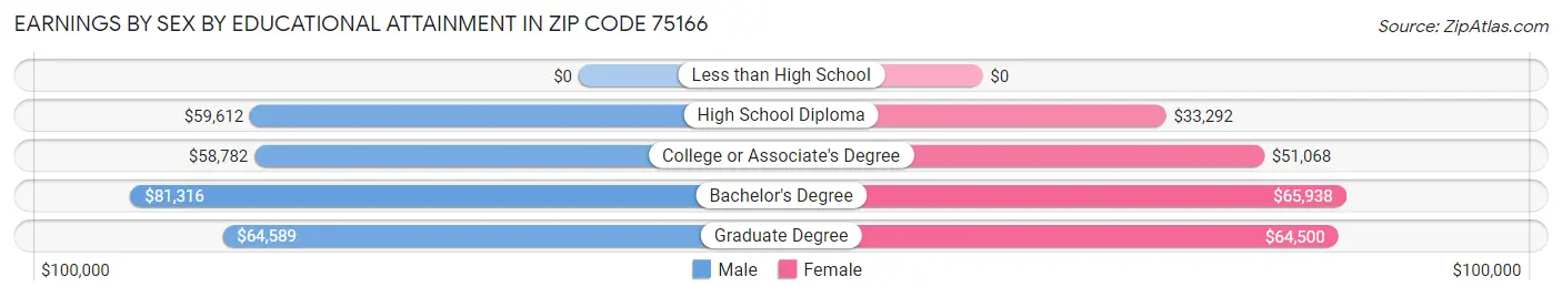 Earnings by Sex by Educational Attainment in Zip Code 75166