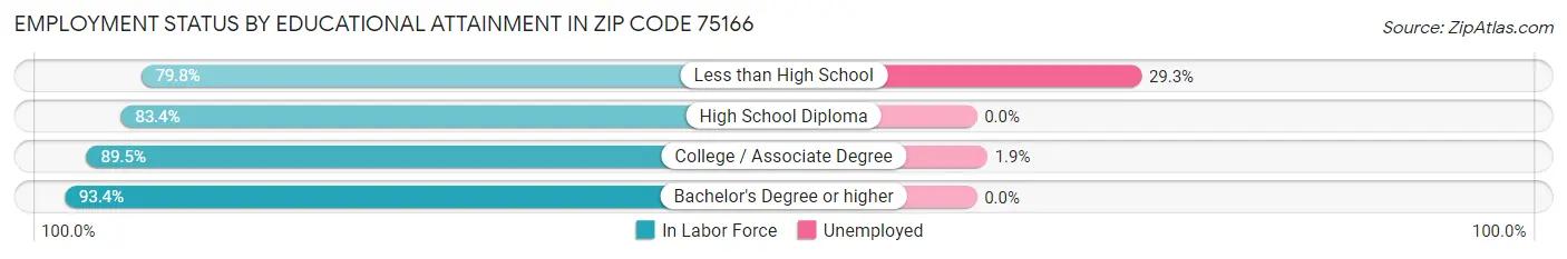 Employment Status by Educational Attainment in Zip Code 75166
